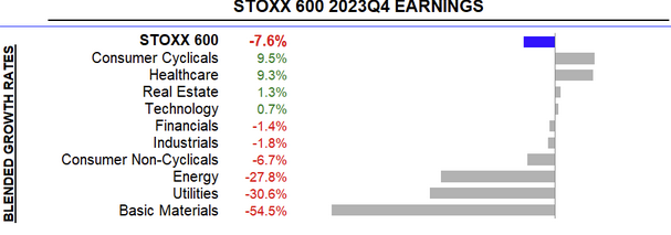 Očekávání meziročního vývoje zisku u jednotlivých sektorů indexu STOXX 600, zdroj: Refinitiv